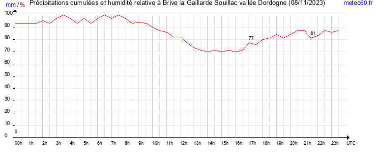 cumul des precipitations