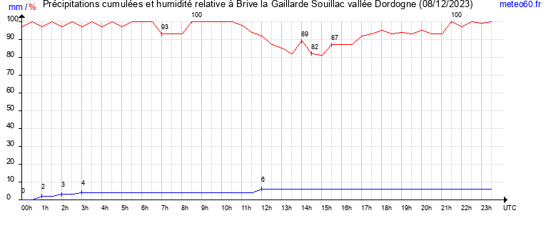 cumul des precipitations