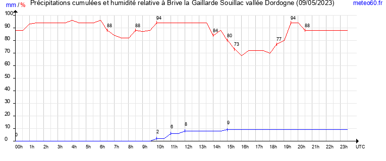 cumul des precipitations