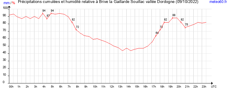 cumul des precipitations