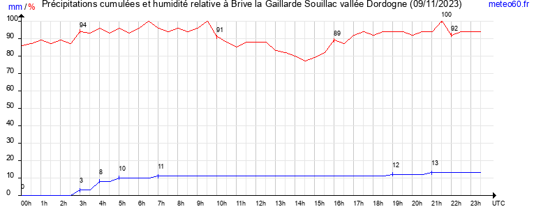 cumul des precipitations