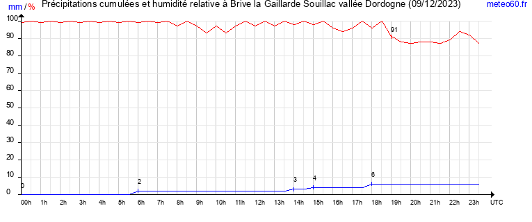 cumul des precipitations