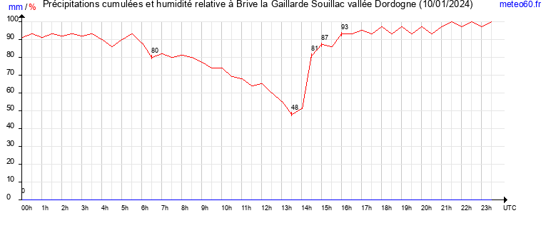 cumul des precipitations