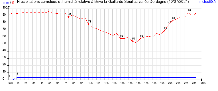 cumul des precipitations