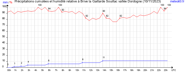 cumul des precipitations