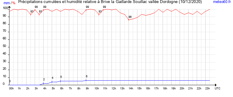 cumul des precipitations