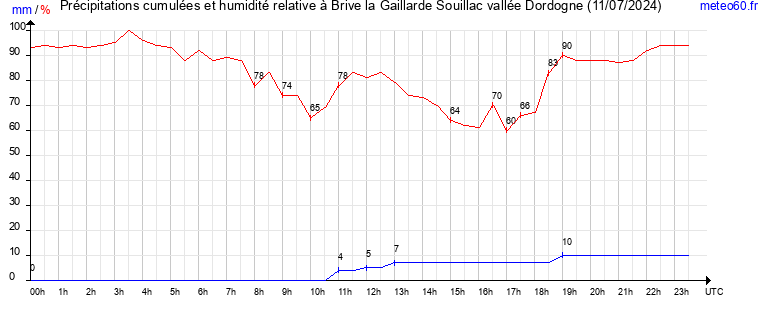 cumul des precipitations