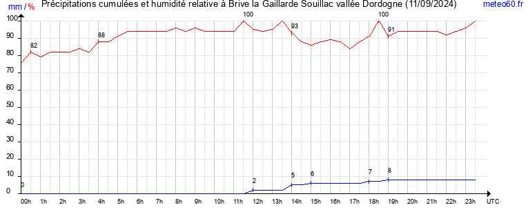 cumul des precipitations