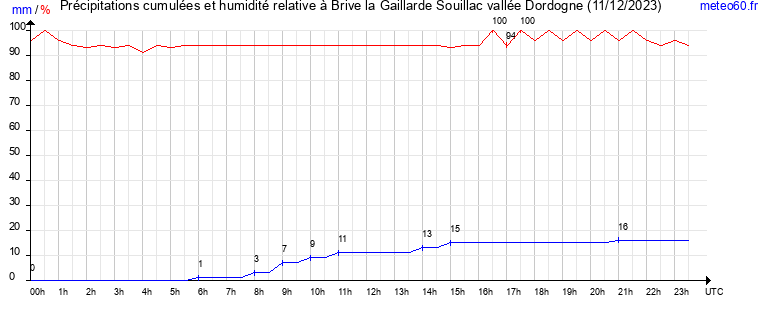 cumul des precipitations