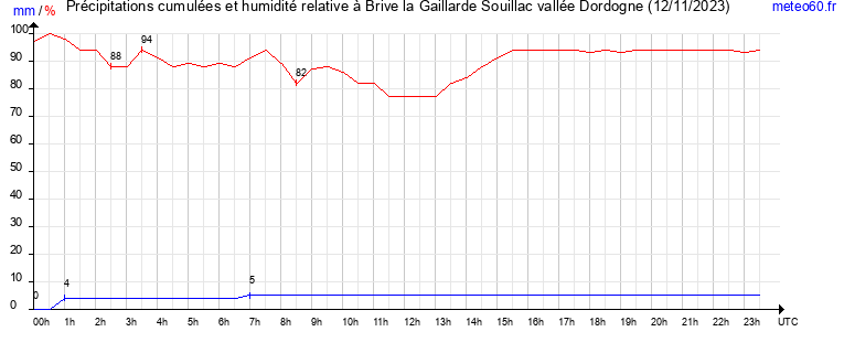 cumul des precipitations