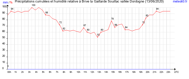 cumul des precipitations