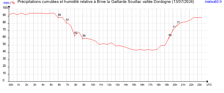 cumul des precipitations