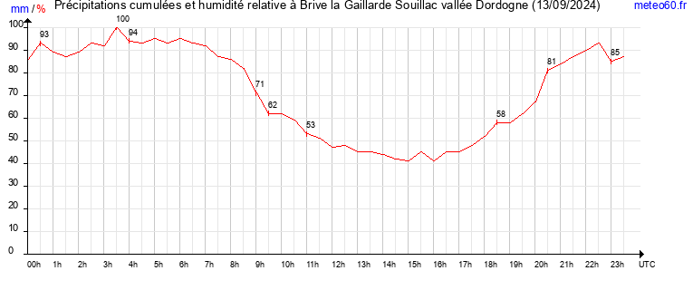 cumul des precipitations