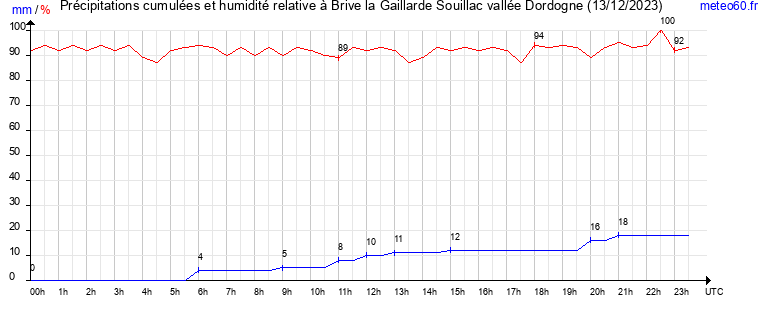 cumul des precipitations