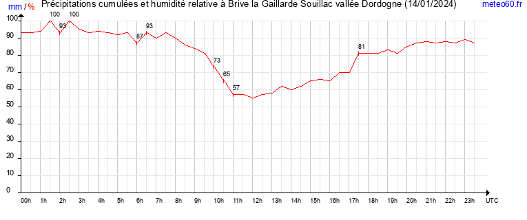 cumul des precipitations