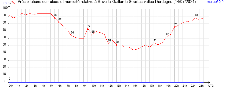 cumul des precipitations