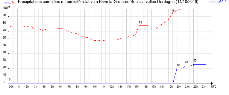 cumul des precipitations