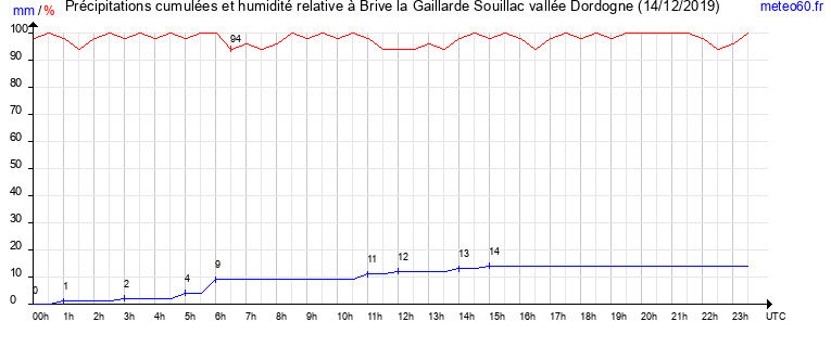 cumul des precipitations