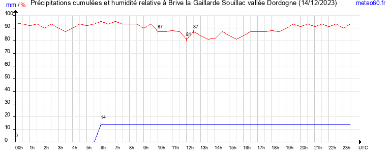 cumul des precipitations