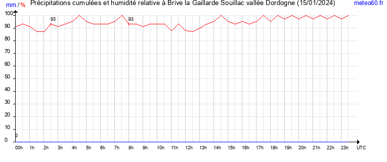 cumul des precipitations