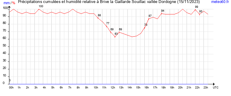 cumul des precipitations