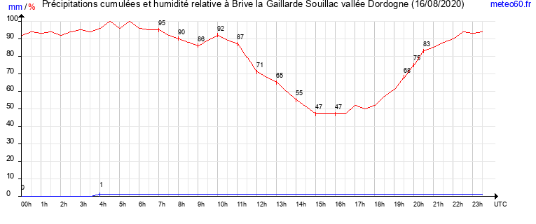 cumul des precipitations