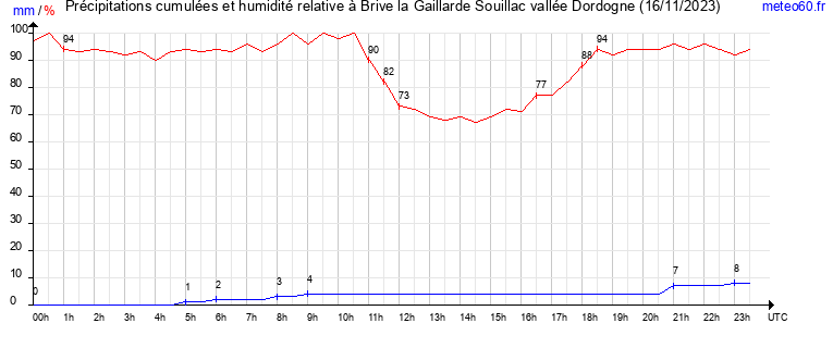 cumul des precipitations