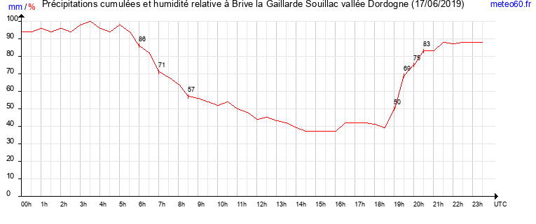 cumul des precipitations