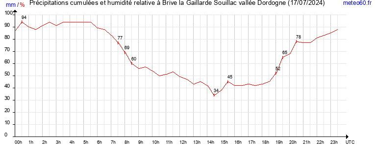 cumul des precipitations