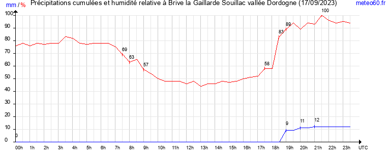 cumul des precipitations