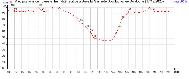 cumul des precipitations