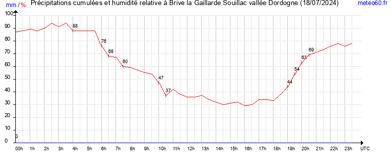 cumul des precipitations