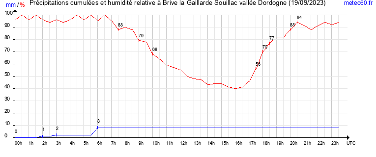 cumul des precipitations