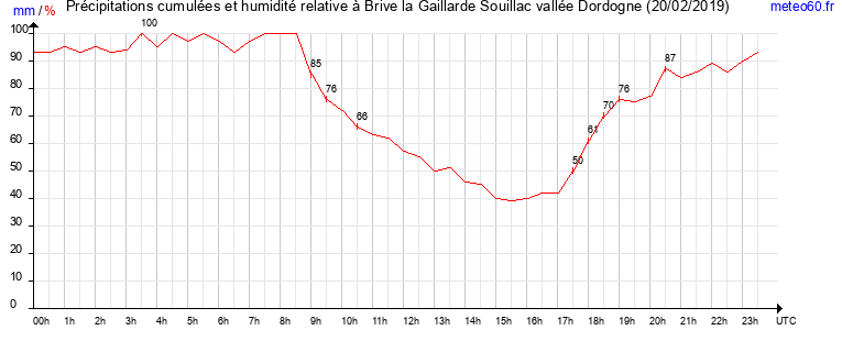 cumul des precipitations