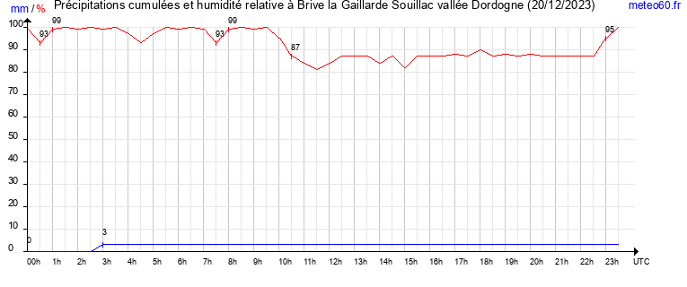 cumul des precipitations