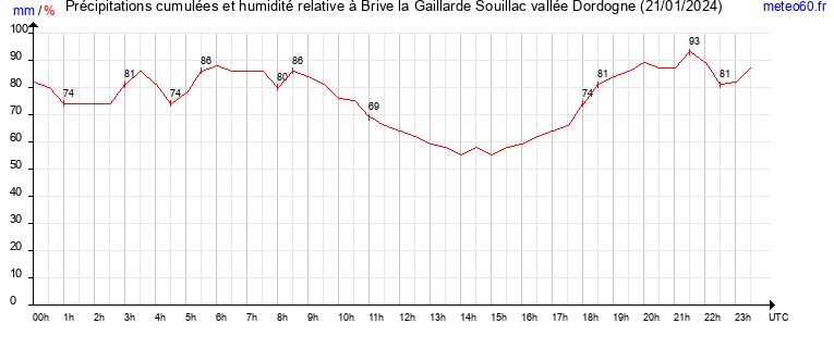 cumul des precipitations