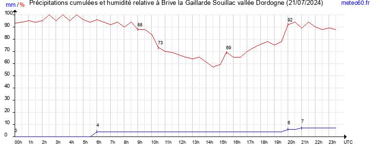 cumul des precipitations