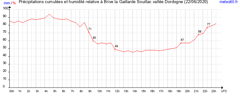 cumul des precipitations