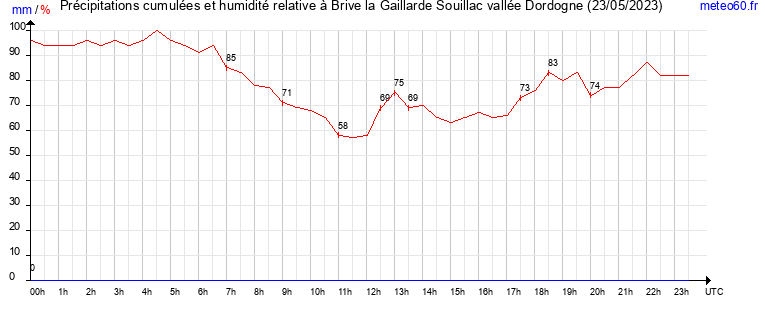 cumul des precipitations