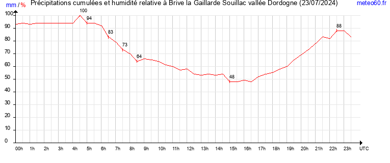 cumul des precipitations