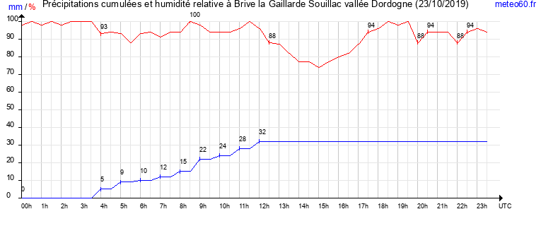 cumul des precipitations