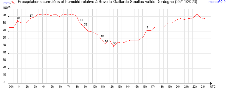 cumul des precipitations