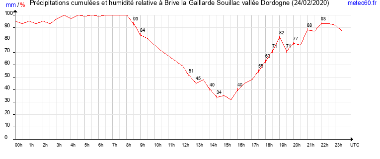 cumul des precipitations