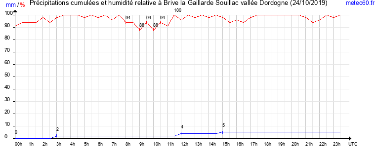 cumul des precipitations