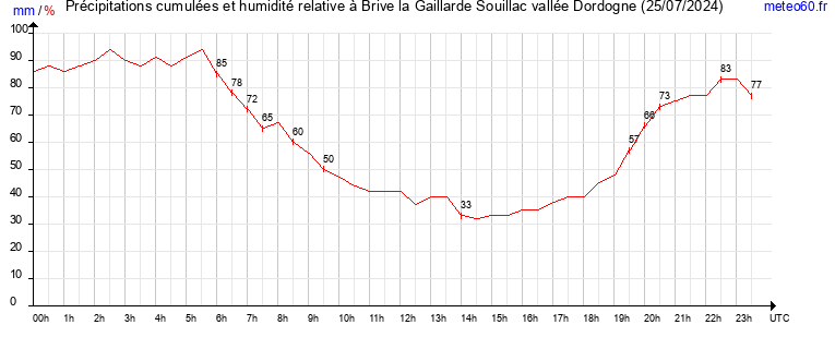 cumul des precipitations