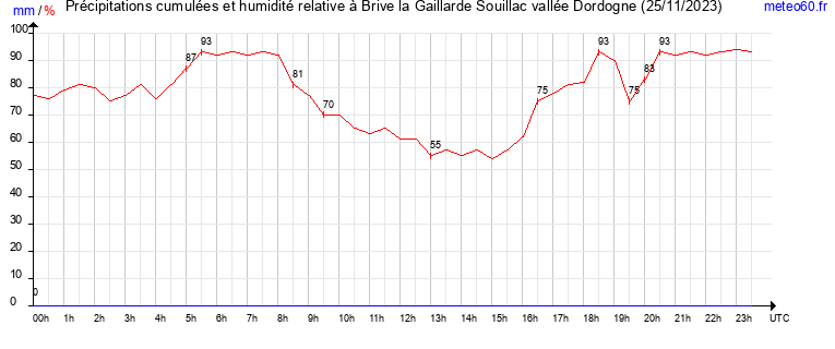 cumul des precipitations