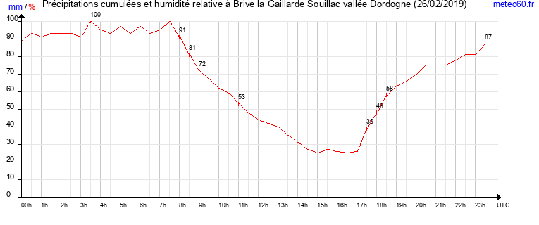 cumul des precipitations