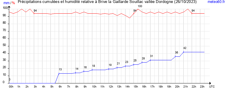 cumul des precipitations