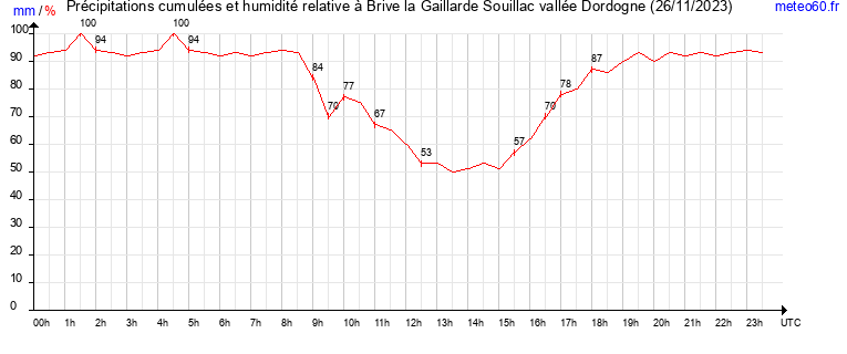 cumul des precipitations