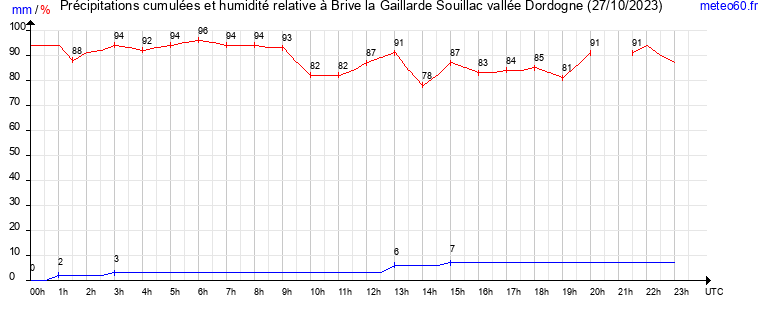 cumul des precipitations